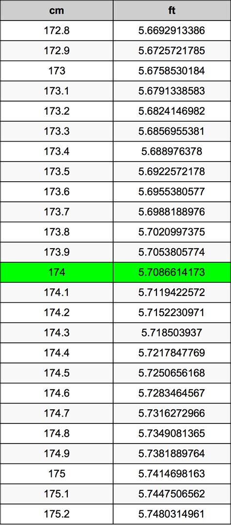 174 Centimeter to Height Feet and Inches Format. By using the above CM to Feet formula you will have total of 5.708661426 ft, then now you take the remain decimal numbers multiply by 12 since 1 ft = 12 inches. As following examples: 174 centimeter(s) = 174 x 0.032808399 = 5.708661426 ft. Now we have 5 ft and 0.708661426 ft.